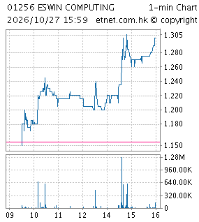 One Minute Chart