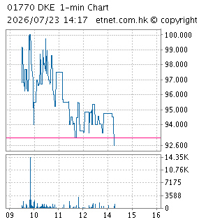 One Minute Chart