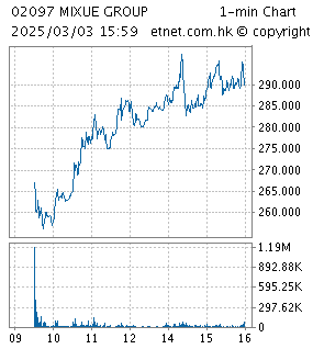 One Minute Chart