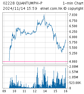 One Minute Chart