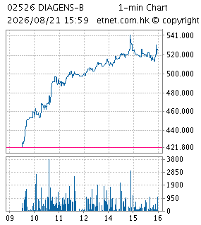 One Minute Chart