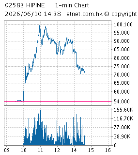 One Minute Chart
