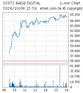 One Minute Chart