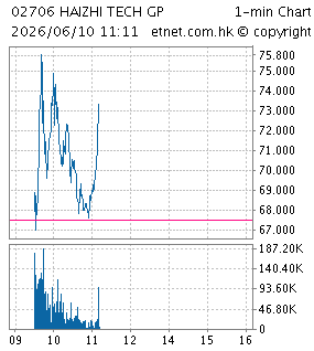 One Minute Chart