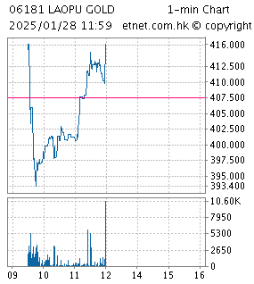 One Minute Chart