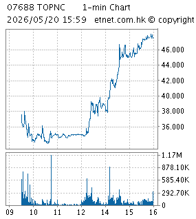 One Minute Chart