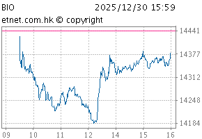 Biotech IndexChartBIO