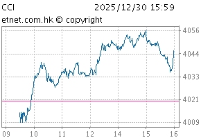 China-Aff Corporation IndexChartCCI