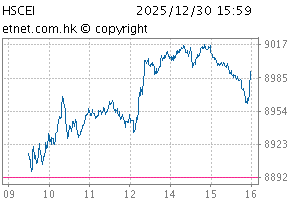 China Enterprises IndexChartCEI