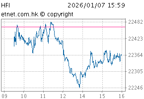 SCHK China Financials IndexChartHFI